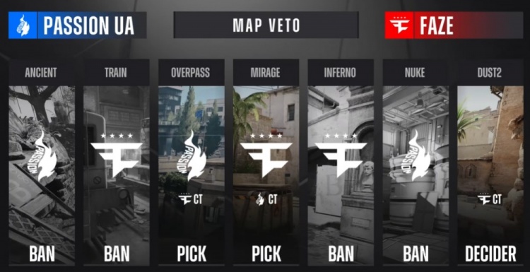 🎮战舰轰鸣地狱归来!FaZe横扫PUA赢下生死战 搭上八强末班车