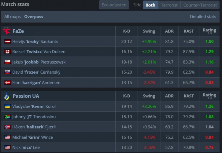 🎮战舰轰鸣地狱归来!FaZe横扫PUA赢下生死战 搭上八强末班车