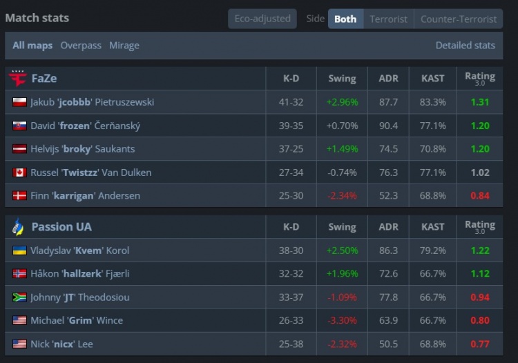 🎮战舰轰鸣地狱归来!FaZe横扫PUA赢下生死战 搭上八强末班车