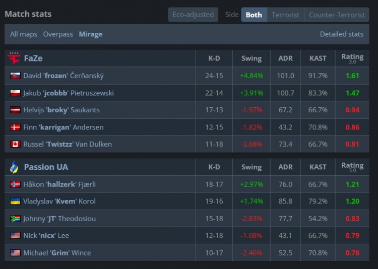 🎮战舰轰鸣地狱归来!FaZe横扫PUA赢下生死战 搭上八强末班车