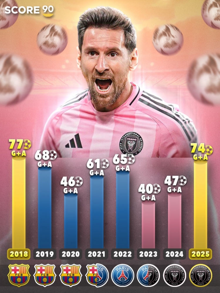 梅西2025年参与74球，创造2018年之后自然年参与进球个人纪录