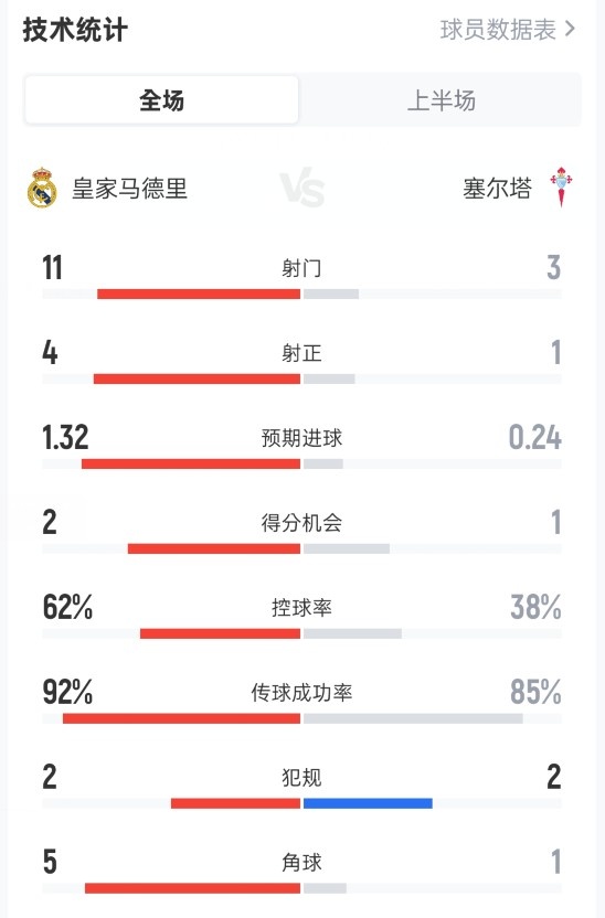 皇马半场0-0塞尔塔数据：射门11-3，射正4-1，控球率62%-38%