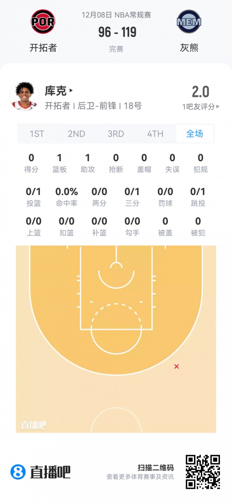 【赛事新鲜事】【菜鸟】杨瀚森生涯首次先发4分⚽5板2助 18号秀20分9助⭐ VJ15分❕5板(图24) undefined