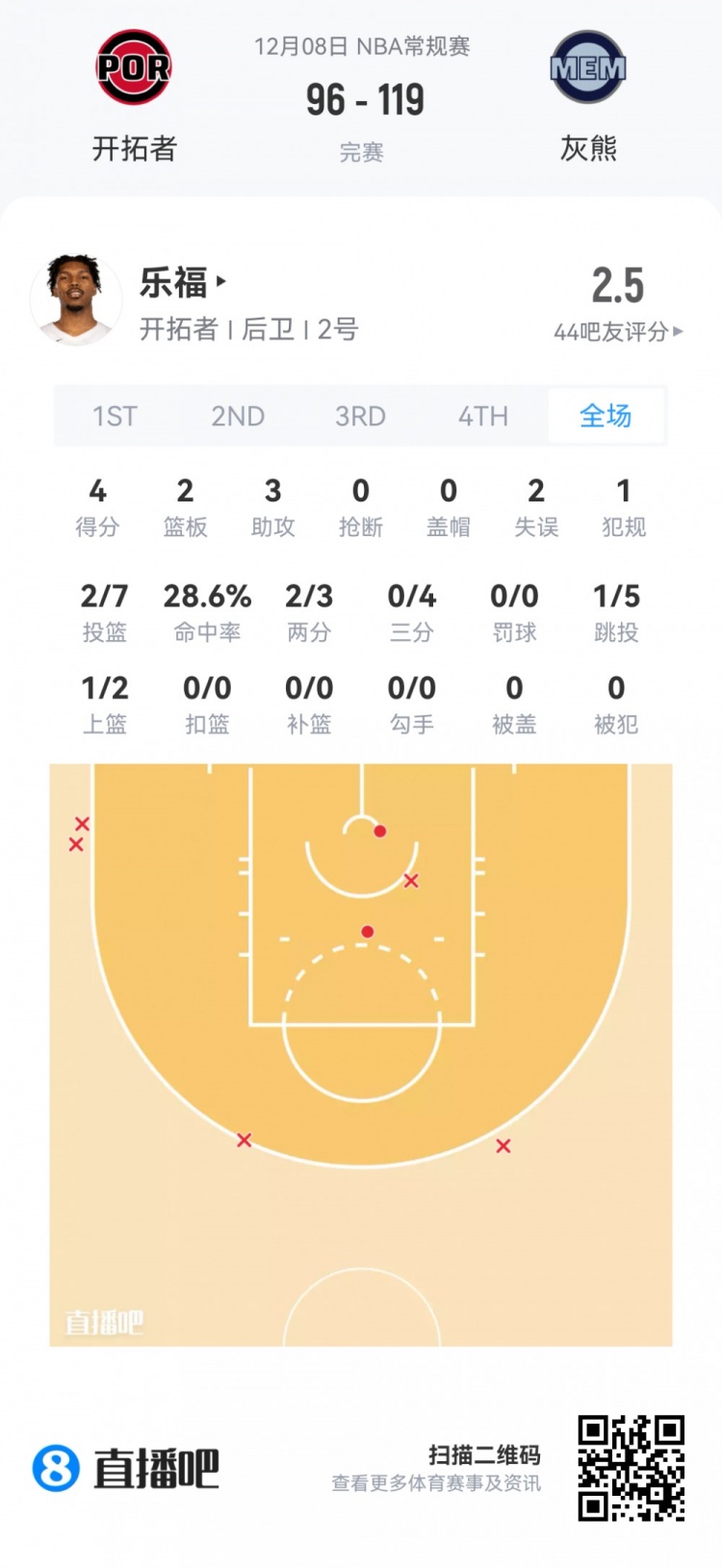 【赛事新鲜事】【菜鸟】杨瀚森生涯首次先发4分⚽5板2助 18号秀20分9助⭐ VJ15分❕5板(图14) undefined
