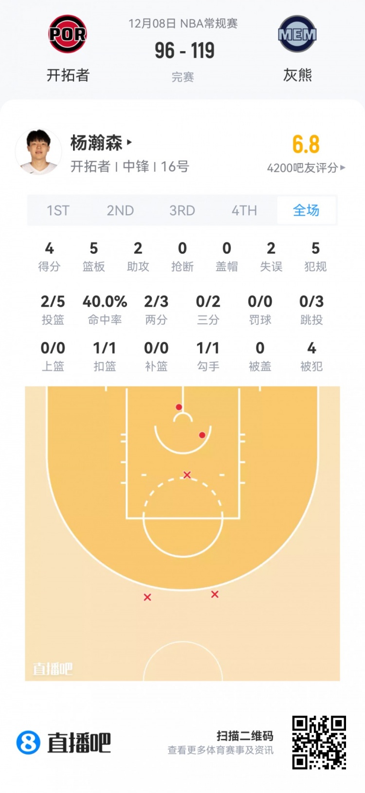 【赛事新鲜事】【菜鸟】杨瀚森生涯首次先发4分⚽5板2助 18号秀20分9助⭐ VJ15分❕5板(图2) undefined