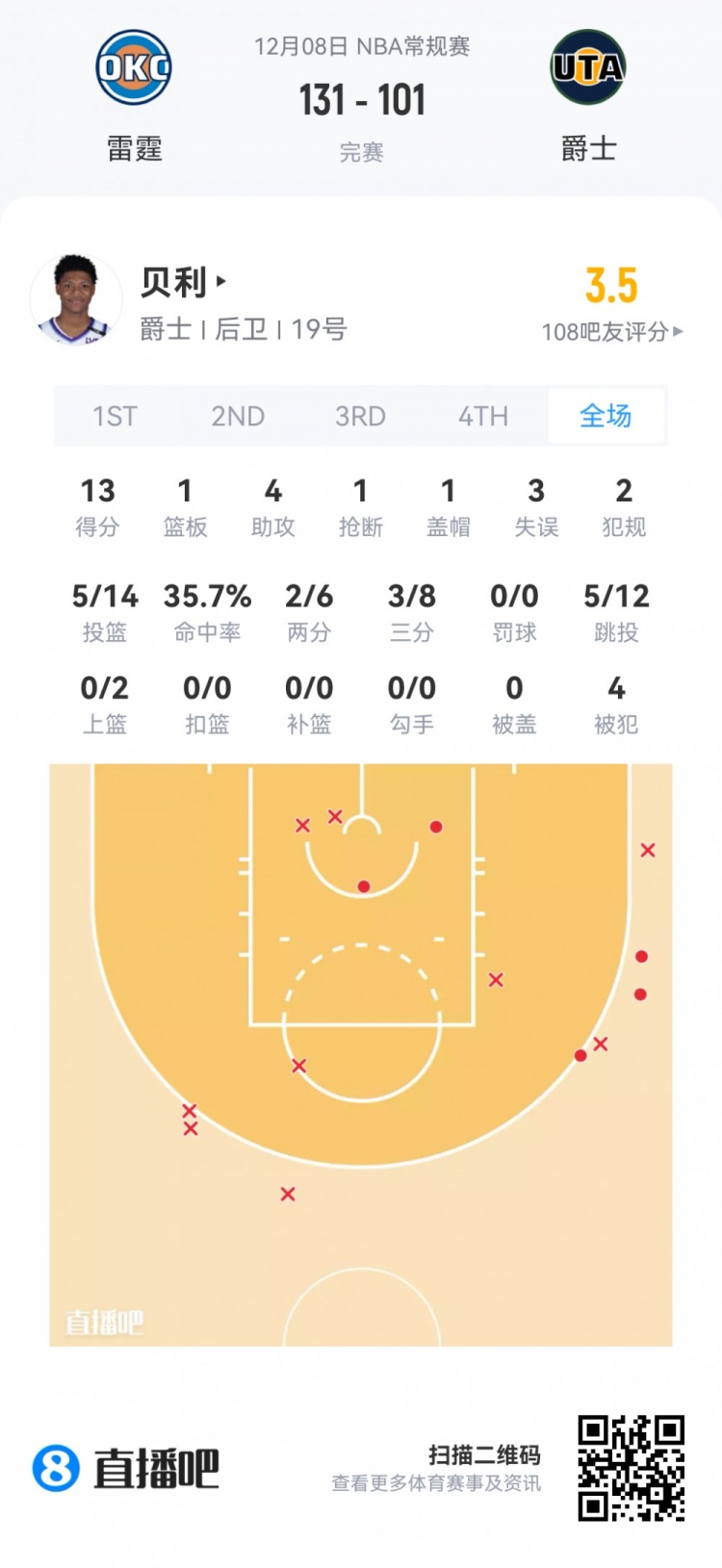 【赛事新鲜事】【菜鸟】杨瀚森生涯首次先发4分⚽5板2助 18号秀20分9助⭐ VJ15分❕5板(图6) undefined
