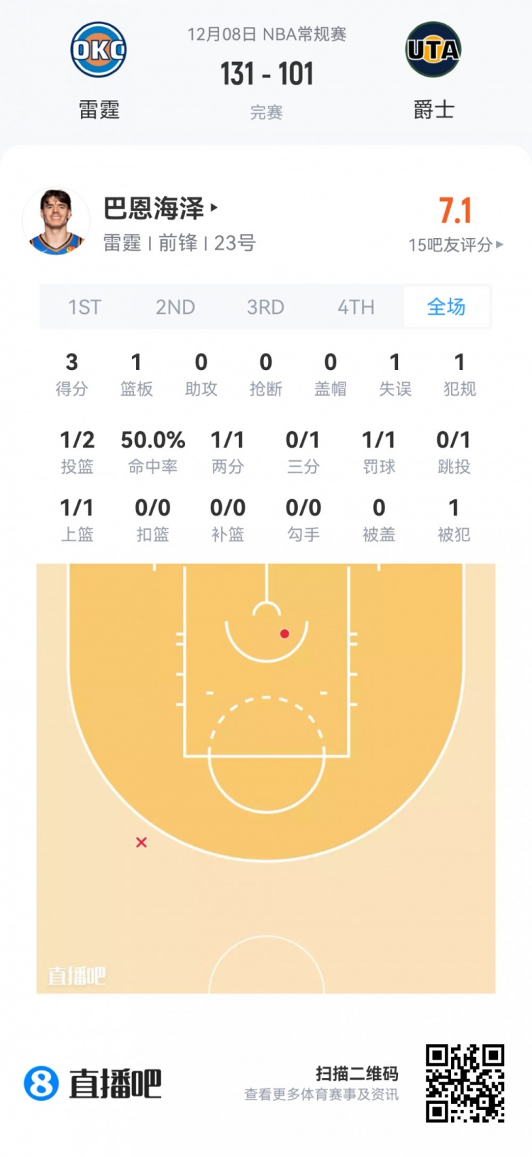 【赛事新鲜事】【菜鸟】杨瀚森生涯首次先发4分⚽5板2助 18号秀20分9助⭐ VJ15分❕5板(图15) undefined