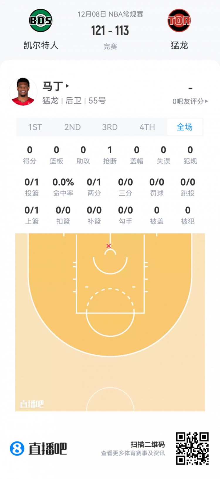 【赛事新鲜事】【菜鸟】杨瀚森生涯首次先发4分⚽5板2助 18号秀20分9助⭐ VJ15分❕5板(图18) undefined