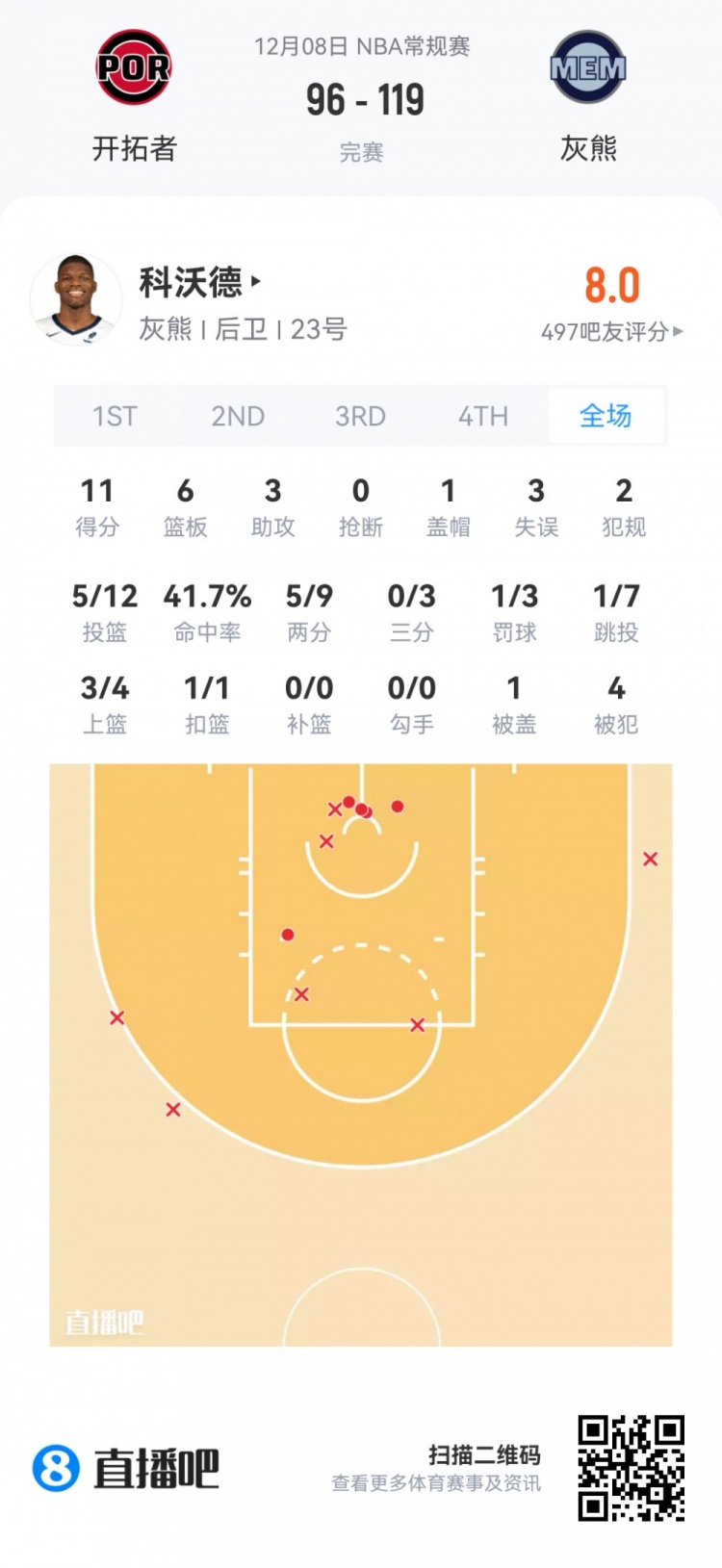 【赛事新鲜事】【菜鸟】杨瀚森生涯首次先发4分⚽5板2助 18号秀20分9助⭐ VJ15分❕5板(图8) undefined