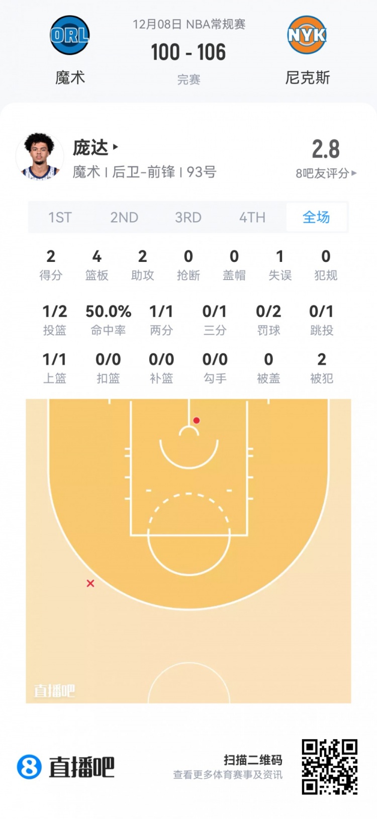 【赛事新鲜事】【菜鸟】杨瀚森生涯首次先发4分⚽5板2助 18号秀20分9助⭐ VJ15分❕5板(图20) undefined