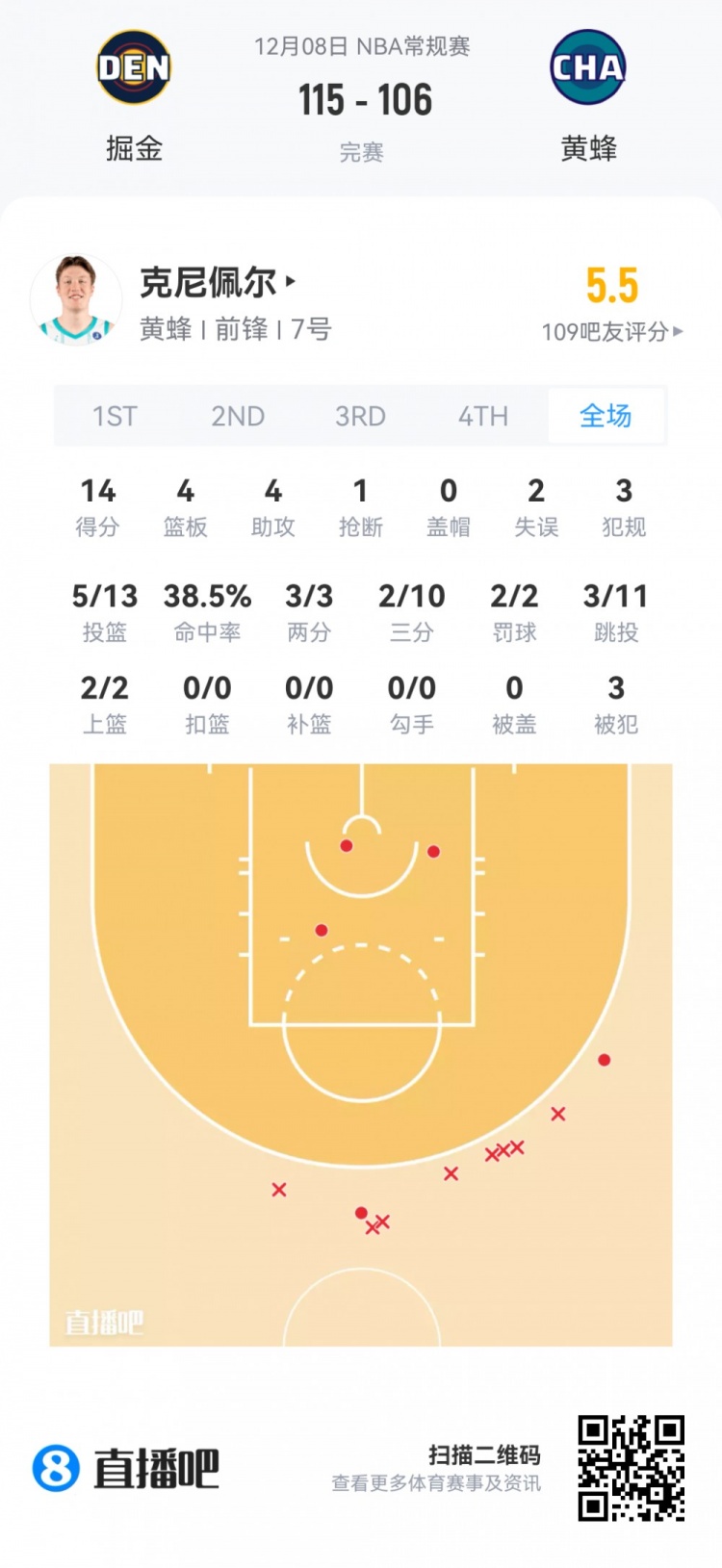 【赛事新鲜事】【菜鸟】杨瀚森生涯首次先发4分⚽5板2助 18号秀20分9助⭐ VJ15分❕5板(图5) undefined