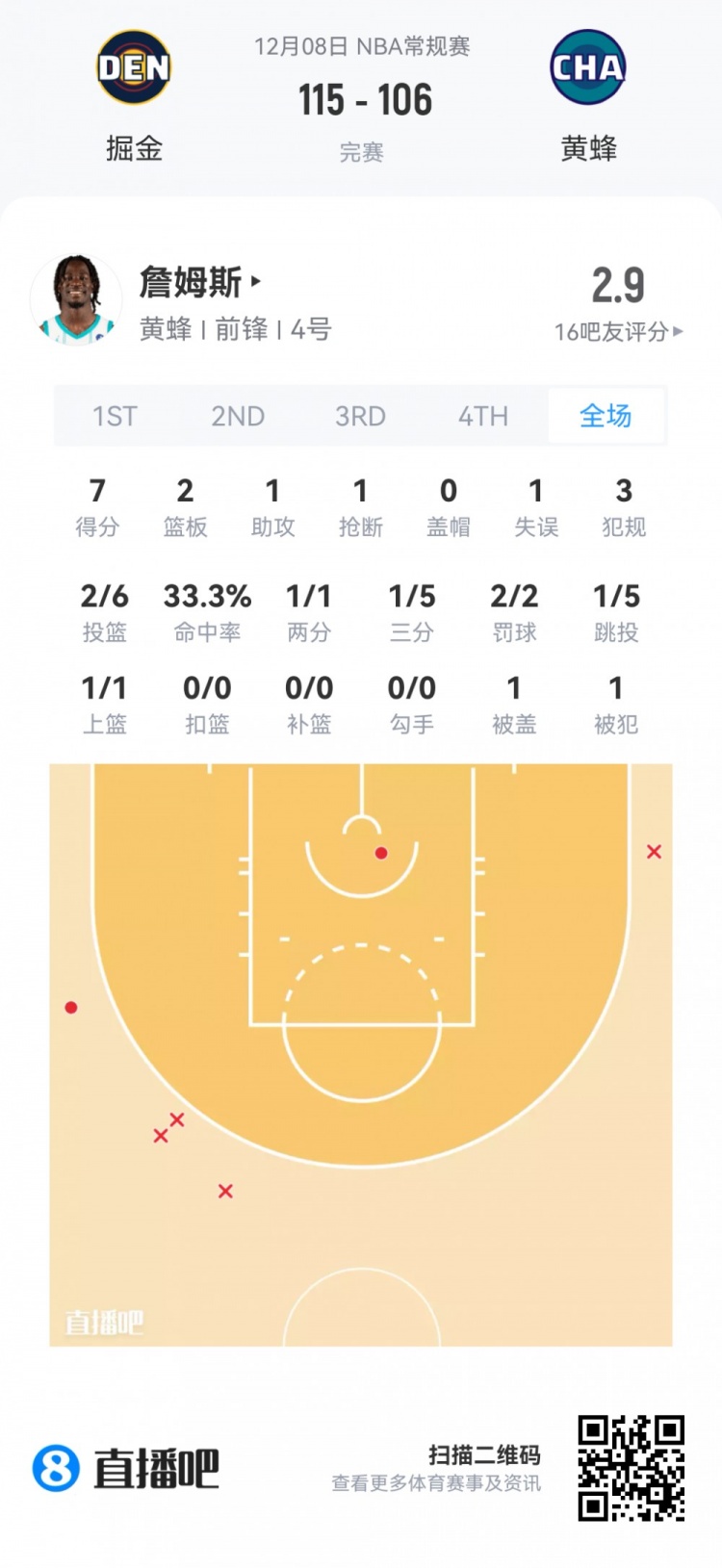 【赛事新鲜事】【菜鸟】杨瀚森生涯首次先发4分⚽5板2助 18号秀20分9助⭐ VJ15分❕5板(图11) undefined