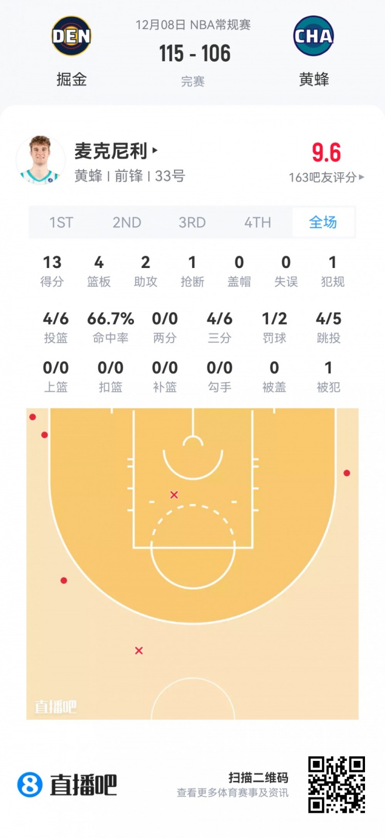 【赛事新鲜事】【菜鸟】杨瀚森生涯首次先发4分⚽5板2助 18号秀20分9助⭐ VJ15分❕5板(图7) undefined