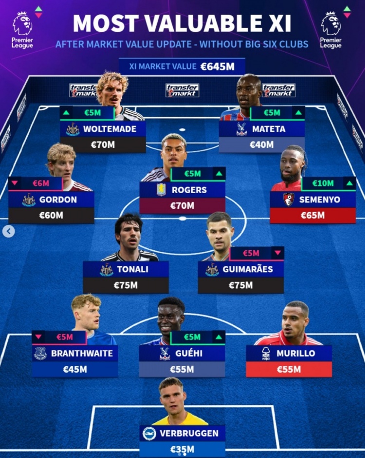 德转英超无Big6球员身价最贵阵：托纳利、格伊、摩根·罗杰斯在列