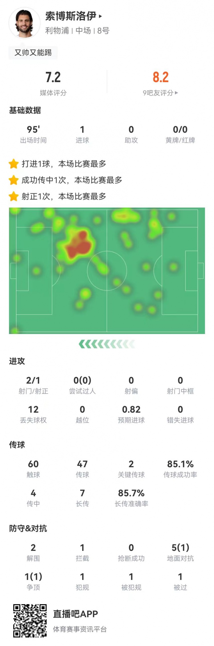 索博本场2射1正进1球 2关键传球+7长传6成功 6对抗2成功 获7.2分