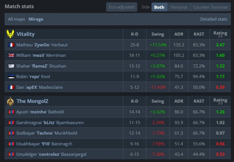 🎮大胖≠Senzu！ZywOo46杀无可匹敌 小蜜蜂横扫蒙古挺进四强
