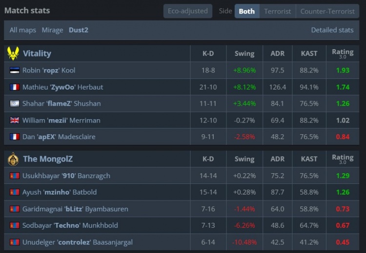 🎮大胖≠Senzu！ZywOo46杀无可匹敌 小蜜蜂横扫蒙古挺进四强