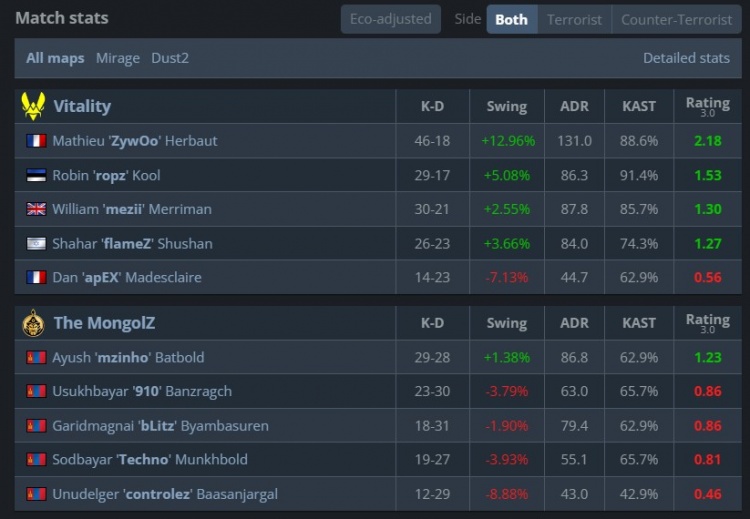 🎮大胖≠Senzu！ZywOo46杀无可匹敌 小蜜蜂横扫蒙古挺进四强