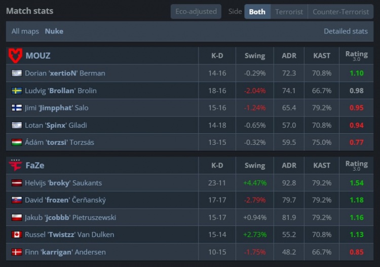 🎮真就必须先进地狱?MOUZ连追8分白忙活 FaZe险遭翻盘赢图一