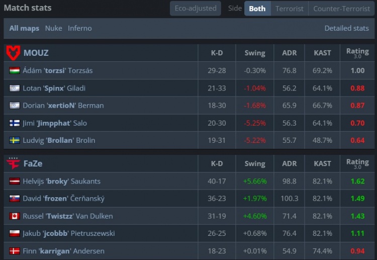 🎮战舰轰鸣进四强!箱神爆轰40杀 torzsi主场憾负 FaZe横扫MOUZ