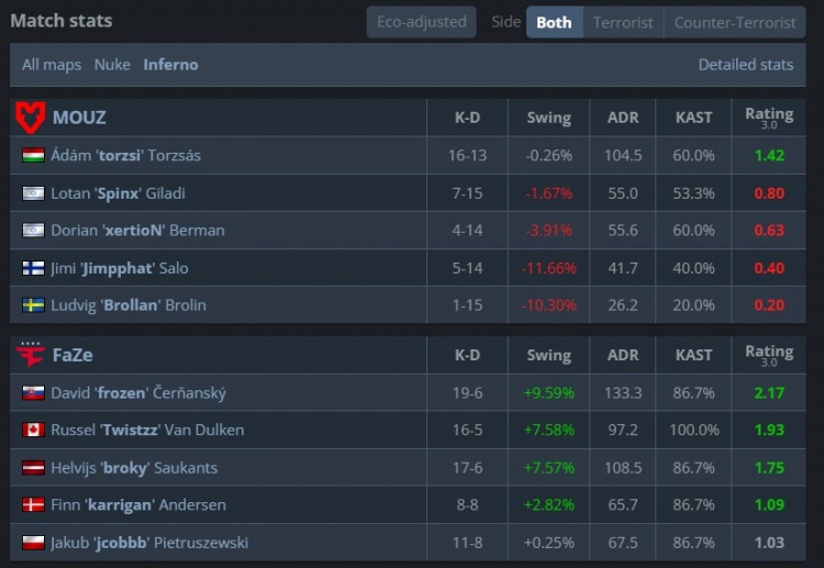 🎮战舰轰鸣进四强!箱神爆轰40杀 torzsi主场憾负 FaZe横扫MOUZ