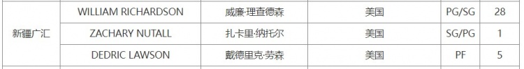 【球迷速览】CBA官网:新疆男篮成功注册威尔·理查德森⬆️ 深圳成功注册卡巴(图2) 【球迷速览】CBA官网:新疆男篮成功注册威尔·理查德森⬆️ 深圳成功注册卡巴(图2)
