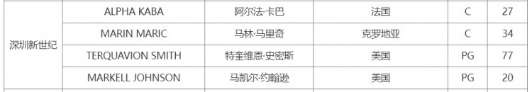 【球迷速览】CBA官网:新疆男篮成功注册威尔·理查德森⬆️ 深圳成功注册卡巴(图3) 【球迷速览】CBA官网:新疆男篮成功注册威尔·理查德森⬆️ 深圳成功注册卡巴(图3)