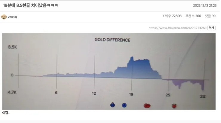 【蜗牛电竞】韩网热议T1让二追三DK:为什么放巴德;让粉丝们疯狂的T1
