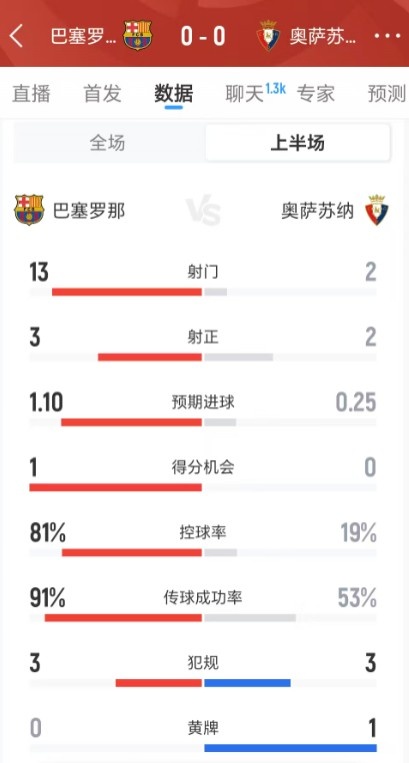 巴萨VS奥萨苏纳半场数据：射门13-2 射正3-2 控球率81%-19%