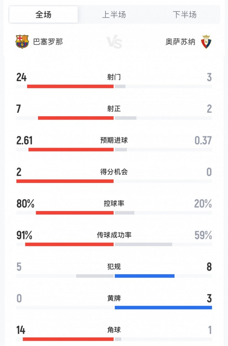 巴萨2-0奥萨苏纳全场：射门24-3射正7-2，控球率82开，角球14-1