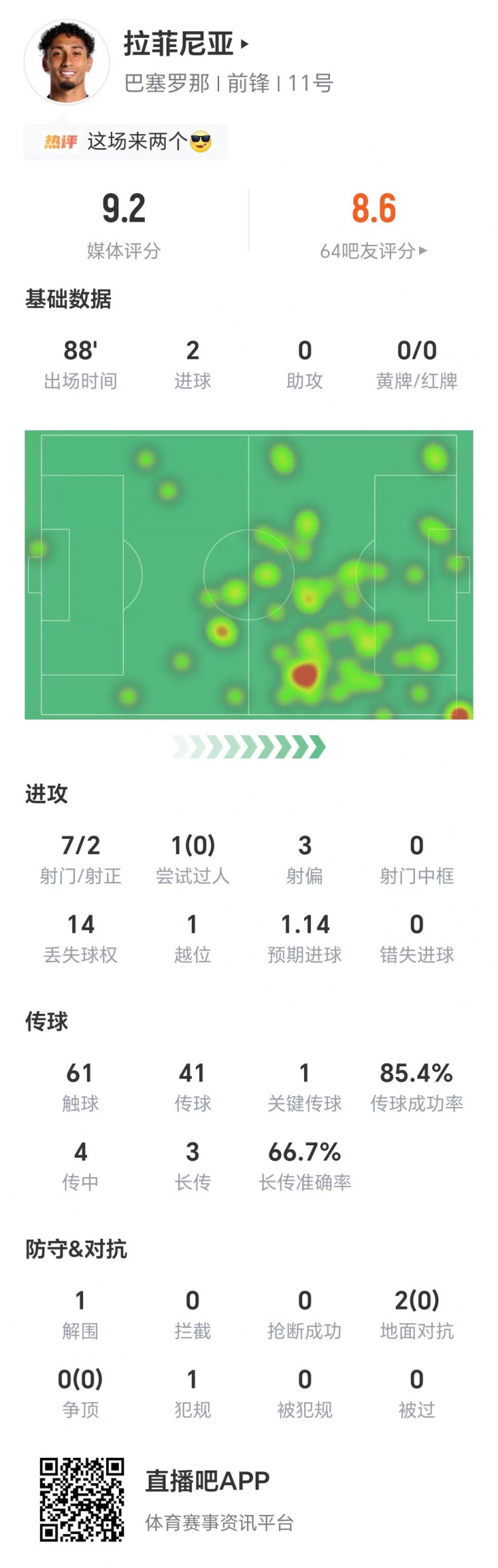 梅开二度，拉菲尼亚数据：7射两正，1次关键传球，获评9.2分