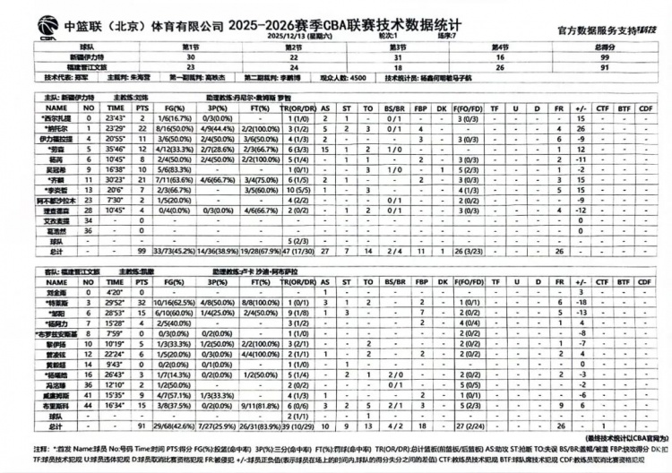 【中国篮球】新疆❗伊力特❕❕五人上双战胜福建 迎来新赛季开门红(图15) 【中国篮球】新疆❗伊力特❕❕五人上双战胜福建 迎来新赛季开门红(图15)