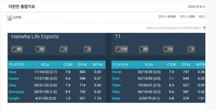 【蜗牛电竞】韩网热议T1夺冠:我们终于有泽丽了;拿LCK杯和先锋赛冠军吧