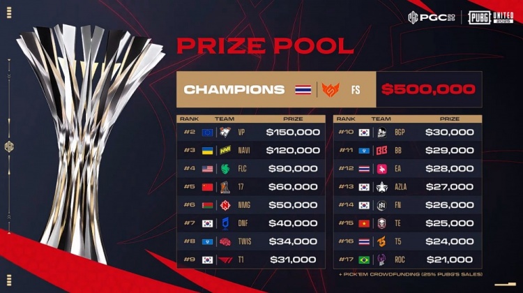 【蜗牛电竞】PUBG世界赛决赛:FS夺冠,VP亚军,CN独苗17获第五