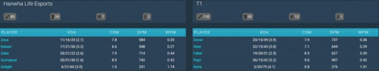 KeSpa杯决赛T1vsHLE数据:Peyz分均输出987,Gumayusi分均742【球盟会】