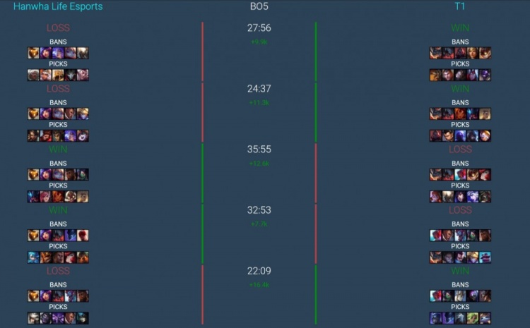 【蜗牛电竞】KeSpa杯决赛T1vsHLE数据:Peyz分均输出987,Gumayusi分均742