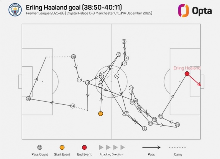 在哈兰德本场首粒进球经过25次传递，为曼城自去年5月以来最多