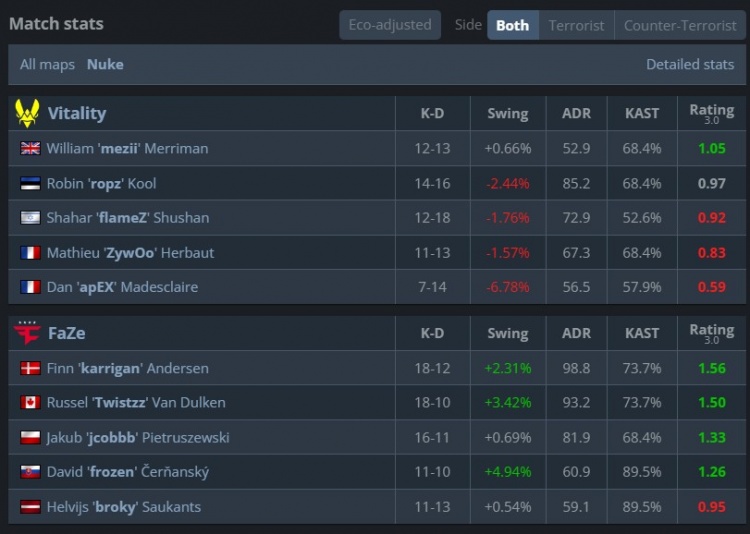 🎮喂唔喂唔喂唔!大表哥老当益壮带队冲锋 FaZe图一暴打小蜜蜂