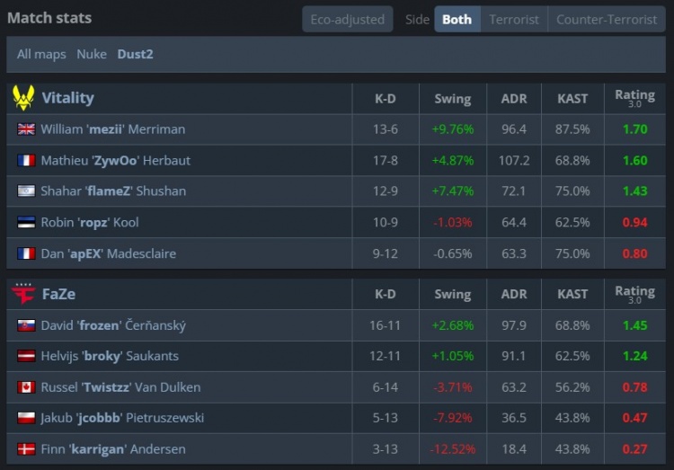 🎮薯薯很生气后果很严重!Zywoo超神杀戮 小蜜蜂暴打FaZe赢图二