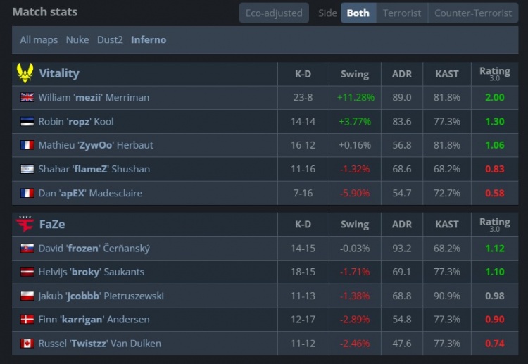 🎮FaZe坠入地狱!mezii轰23杀扫荡小镇B区 小蜜蜂赢图三拿赛点