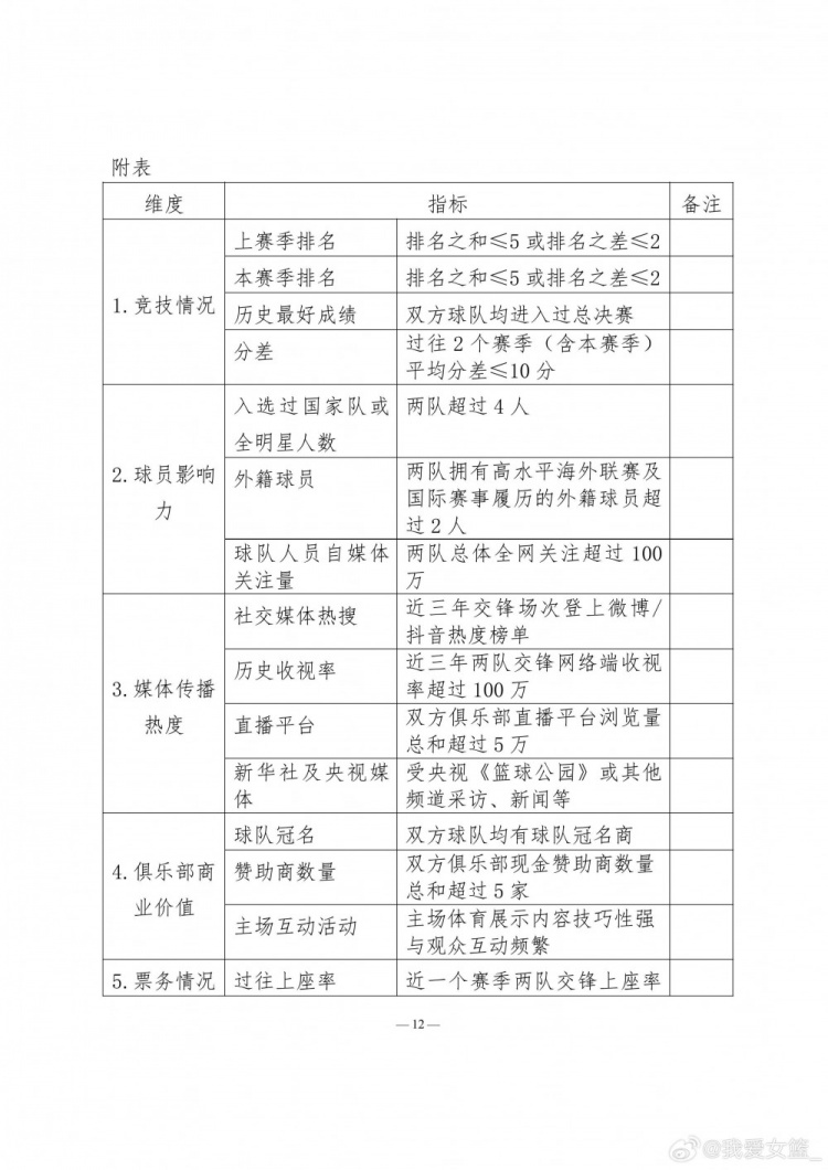 【球场快报】WCBA榜首之争现➡️绝平 详解联赛❗“高价值场次”⚽(图4) 【球场快报】WCBA榜首之争现➡️绝平 详解联赛❗“高价值场次”⚽(图4)