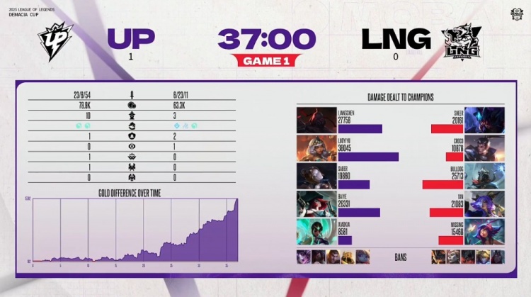 🎮因UP未在官方预定开赛时间前进入就绪状态 UP被判1-2不敌LNG