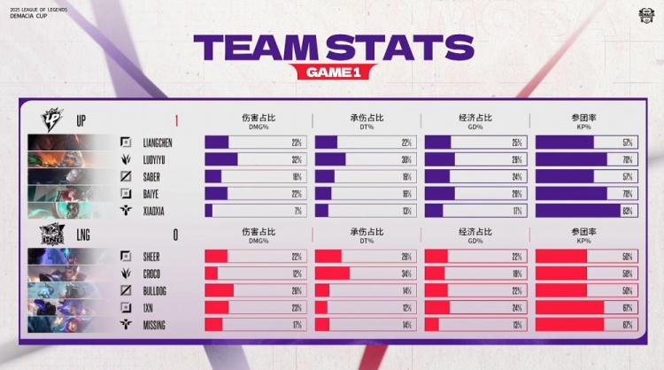 🎮因UP未在官方预定开赛时间前进入就绪状态 UP被判1-2不敌LNG
