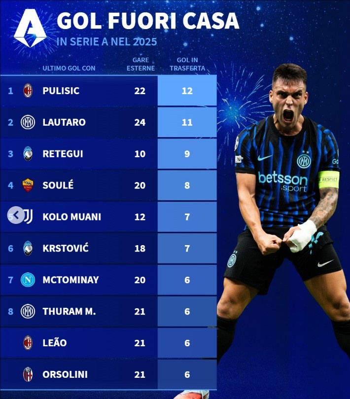 2025年意甲球员客场进球排行：普利西奇12球第一，劳塔罗11球第二