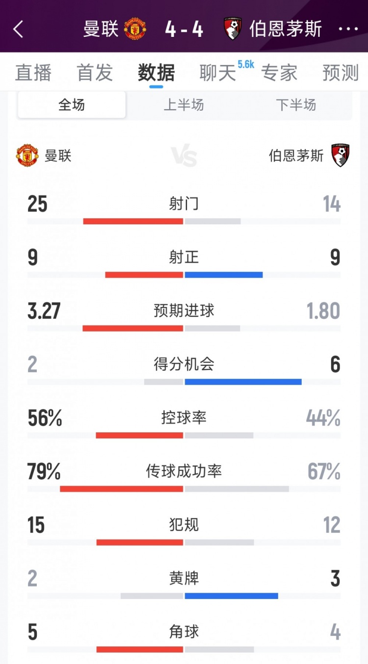  跌宕起伏！曼联4-4伯恩茅斯全场数据：射门25-14，射正9-9