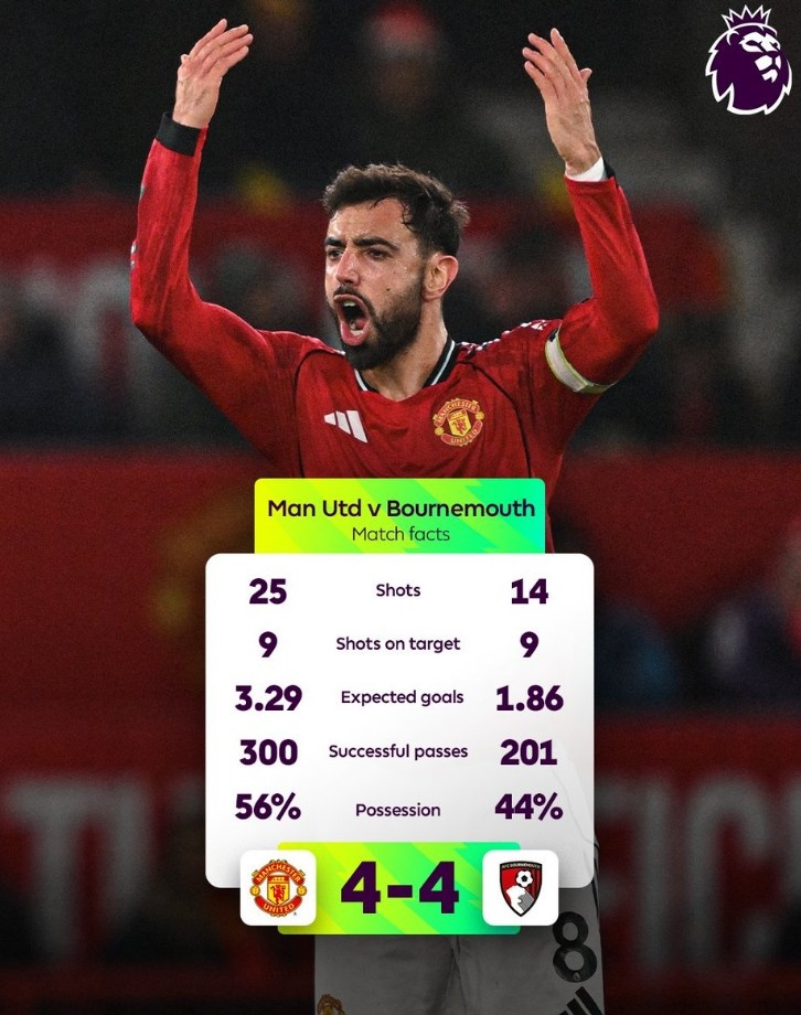  进攻大战！曼联4-4伯恩茅斯双方共39次射门，为本赛季英超最多