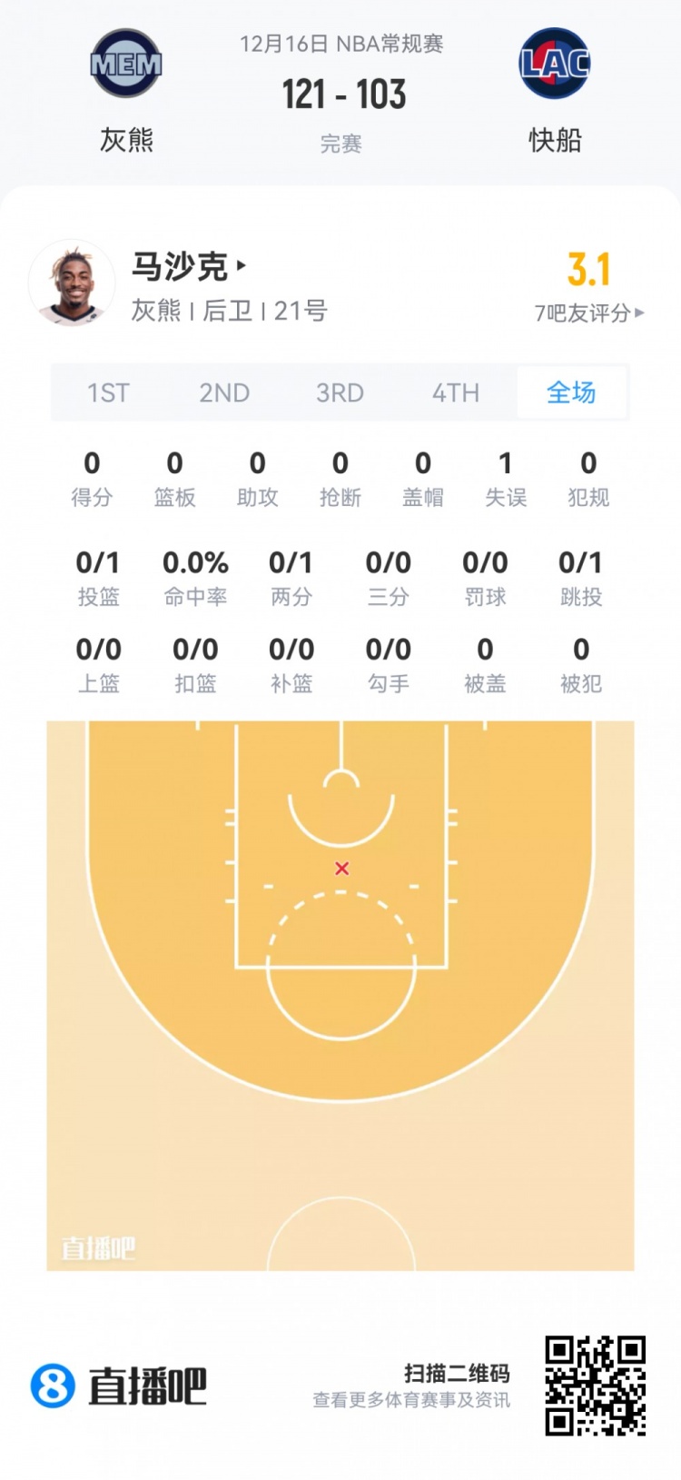 【体育头条】【菜鸟】弗拉格42分7板6助无愧状元 小内姆哈德14分11助锦上添花(图12) 【体育头条】【菜鸟】弗拉格42分7板6助无愧状元 小内姆哈德14分11助锦上添花(图12)