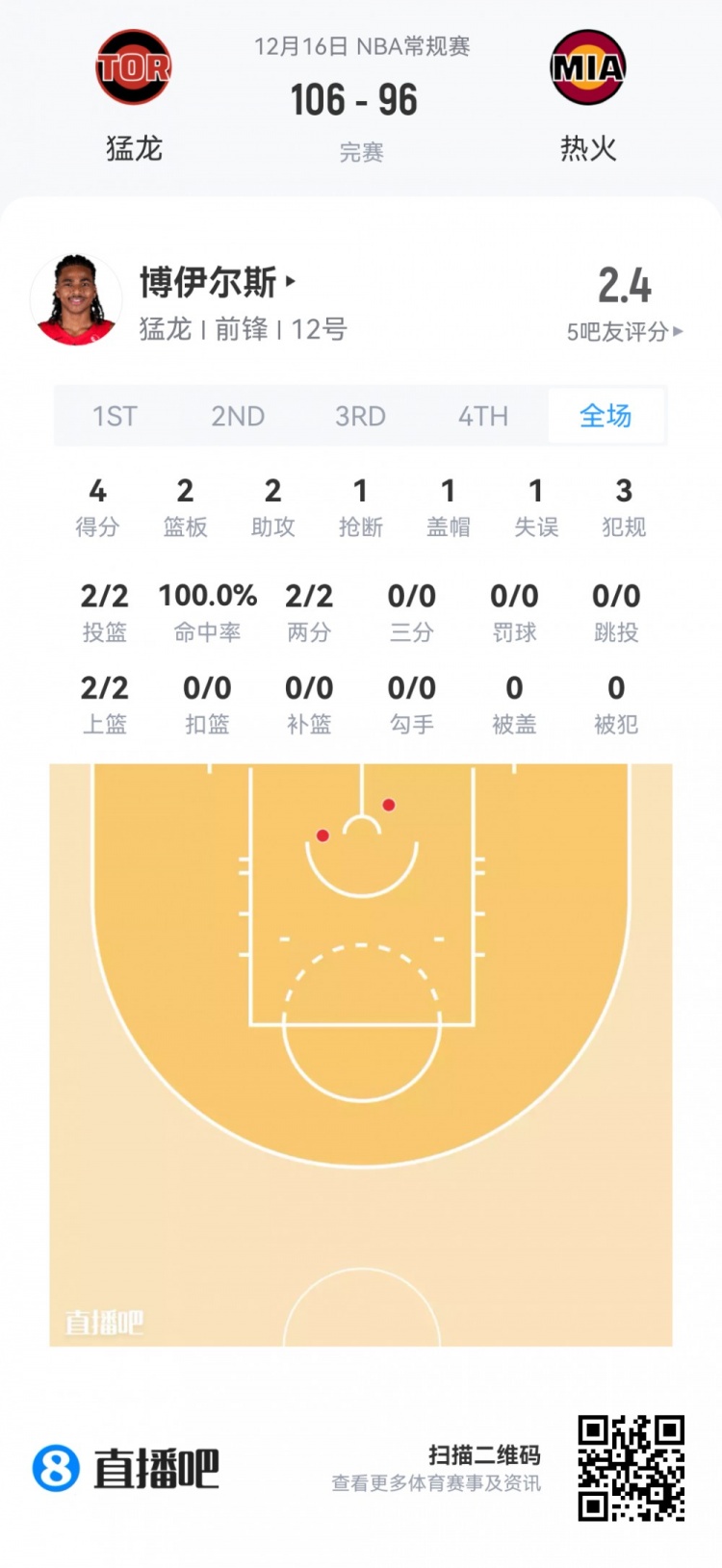 【体育头条】【菜鸟】弗拉格42分7板6助无愧状元 小内姆哈德14分11助锦上添花(图9) undefined