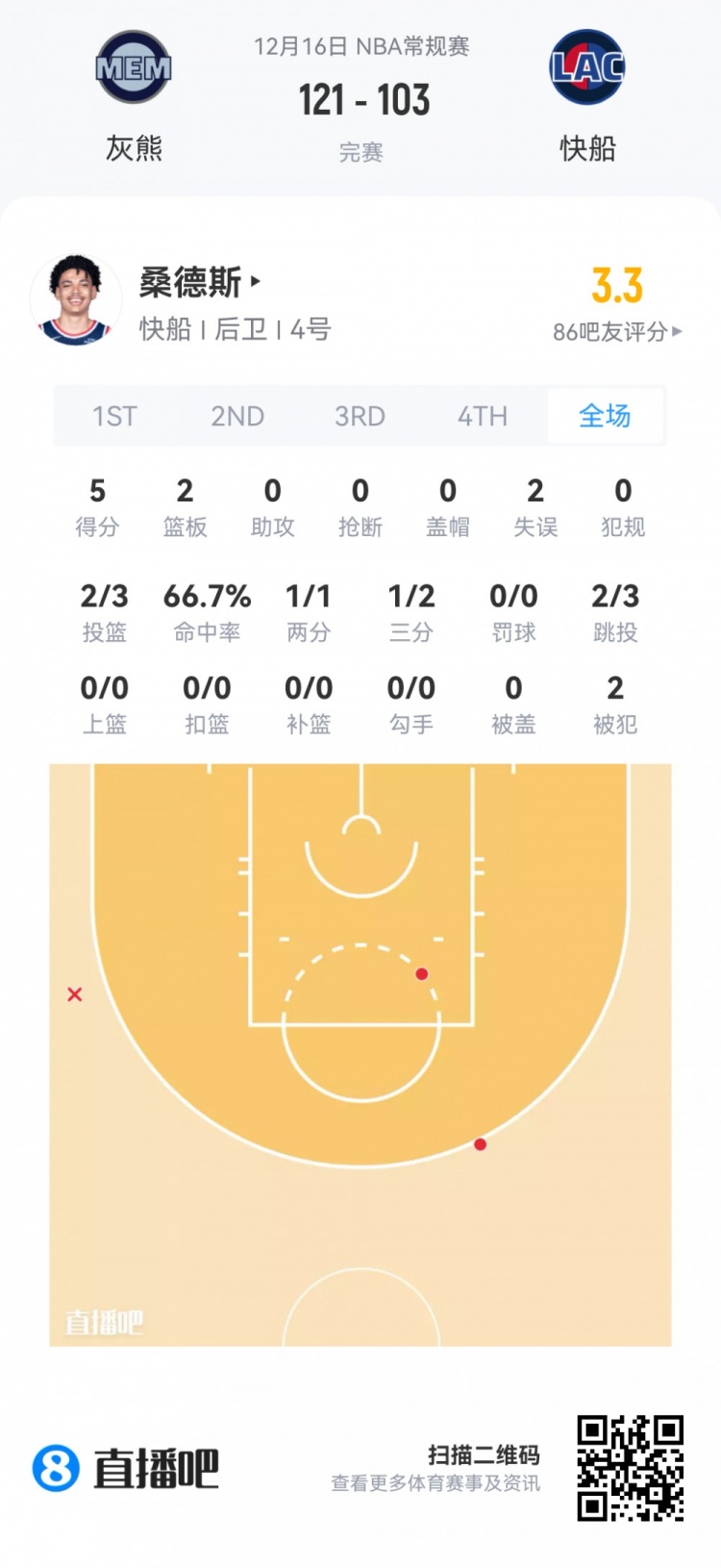 【体育头条】【菜鸟】弗拉格42分7板6助无愧状元 小内姆哈德14分11助锦上添花(图8) undefined