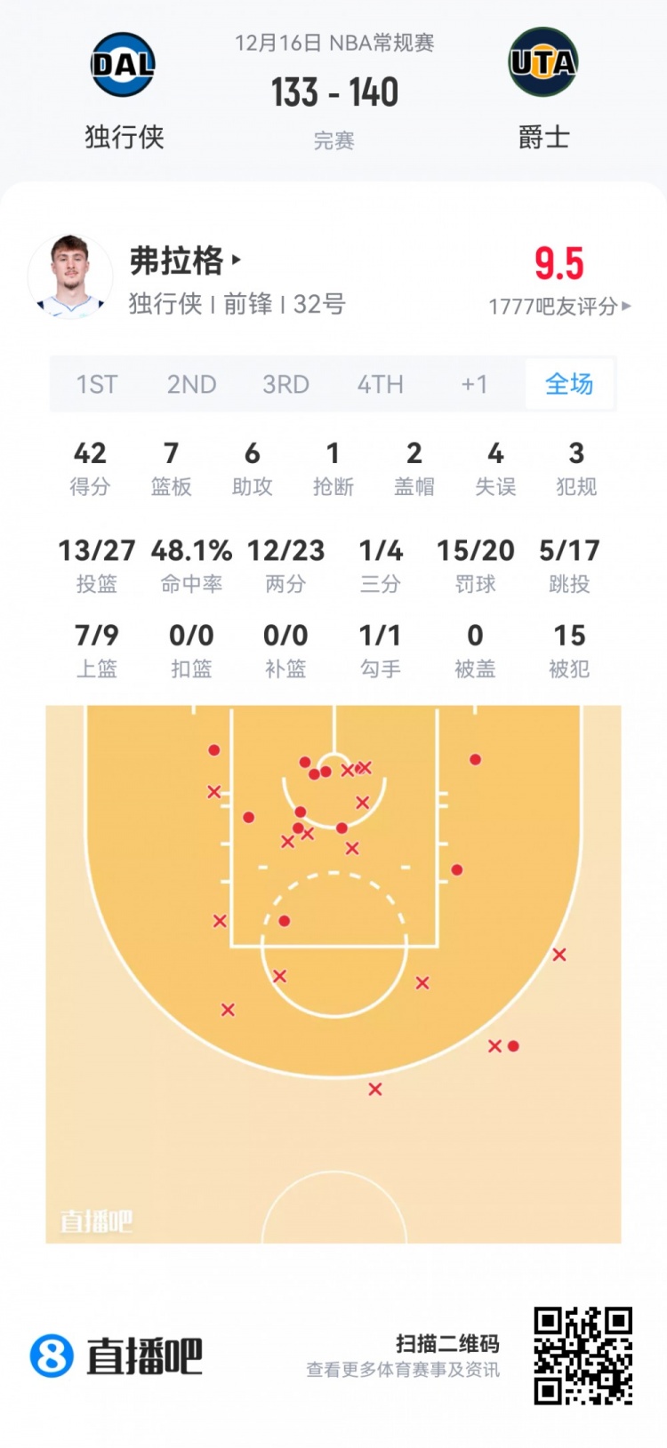 【体育头条】【菜鸟】弗拉格42分7板6助无愧状元 小内姆哈德14分11助锦上添花(图2) undefined
